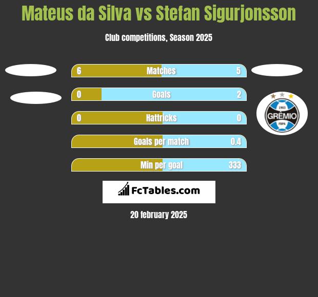 Mateus da Silva vs Stefan Sigurjonsson h2h player stats