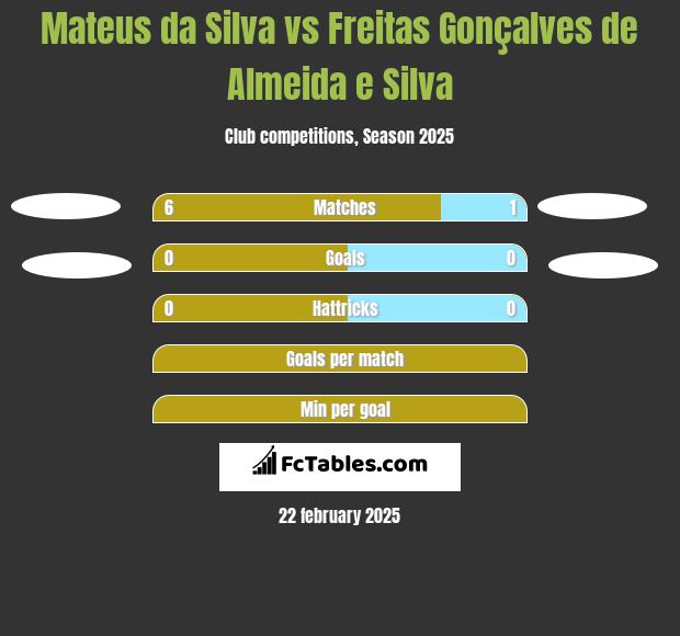 Mateus da Silva vs Freitas Gonçalves de Almeida e Silva h2h player stats