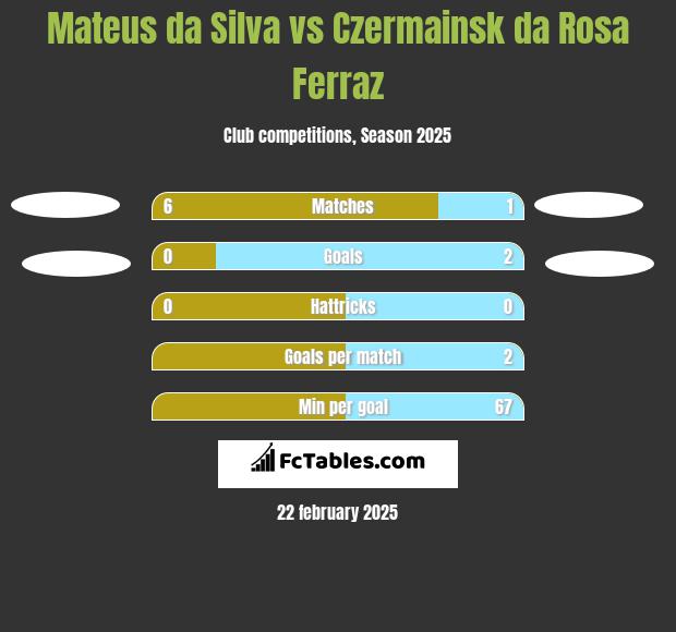 Mateus da Silva vs Czermainsk da Rosa Ferraz h2h player stats