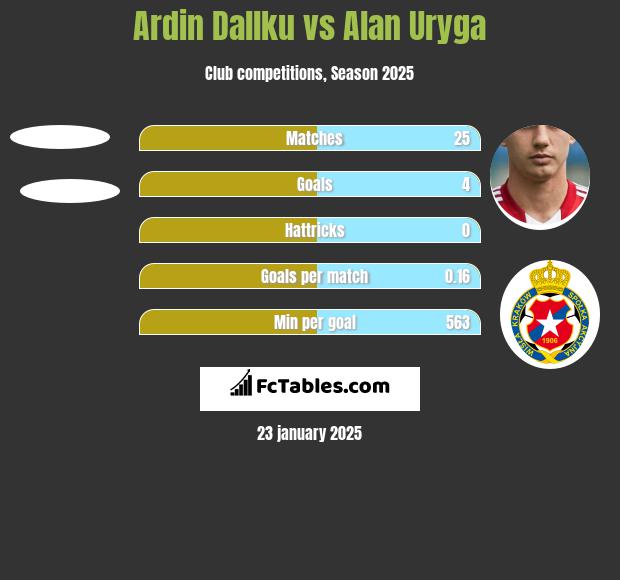 Ardin Dallku vs Alan Uryga h2h player stats