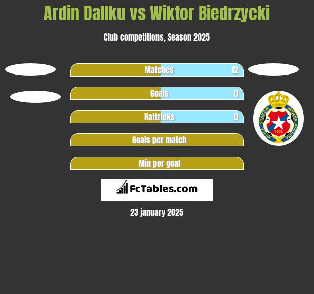 Ardin Dallku vs Wiktor Biedrzycki h2h player stats