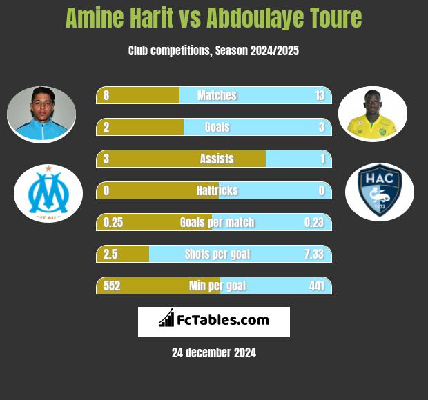 Amine Harit vs Abdoulaye Toure h2h player stats