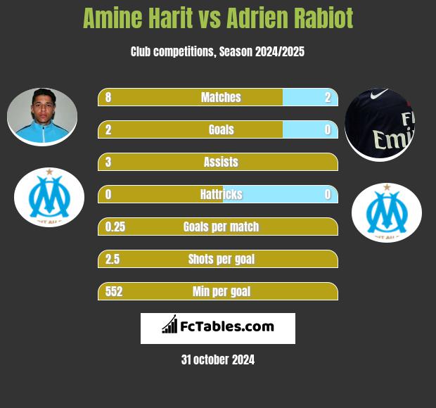 Amine Harit vs Adrien Rabiot h2h player stats