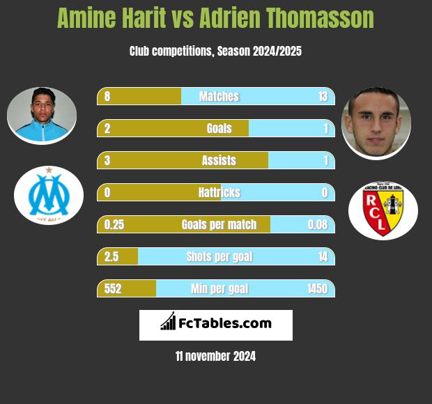 Amine Harit vs Adrien Thomasson h2h player stats