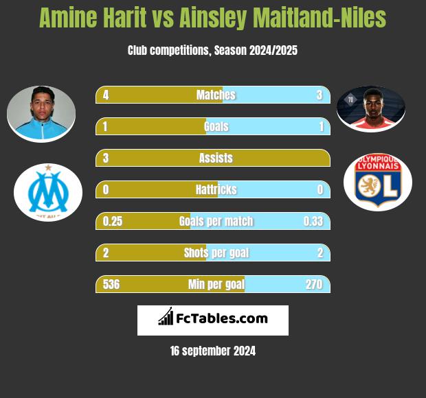 Amine Harit vs Ainsley Maitland-Niles h2h player stats