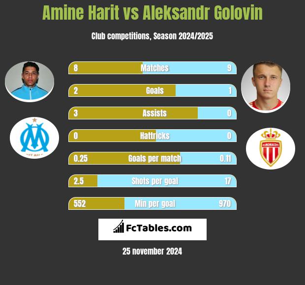 Amine Harit vs Aleksandr Gołowin h2h player stats