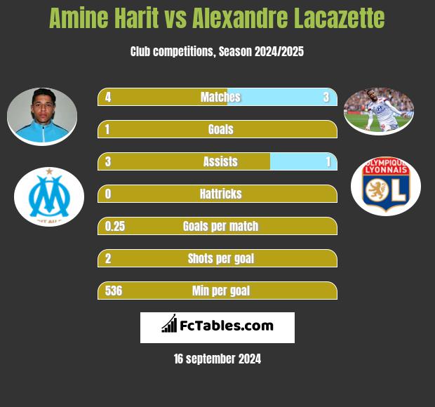 Amine Harit vs Alexandre Lacazette h2h player stats