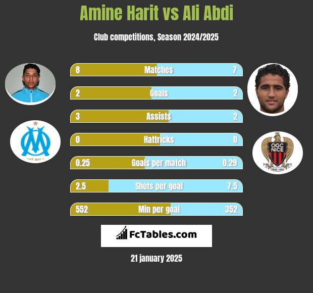 Amine Harit vs Ali Abdi h2h player stats