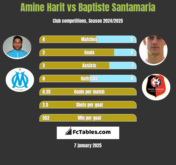 Amine Harit vs Baptiste Santamaria h2h player stats