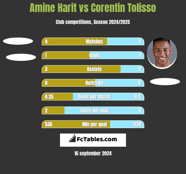 Amine Harit vs Corentin Tolisso h2h player stats