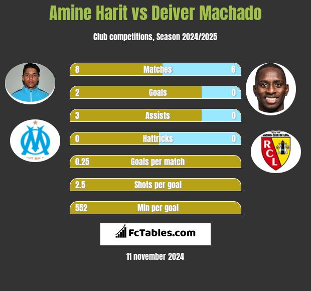 Amine Harit vs Deiver Machado h2h player stats