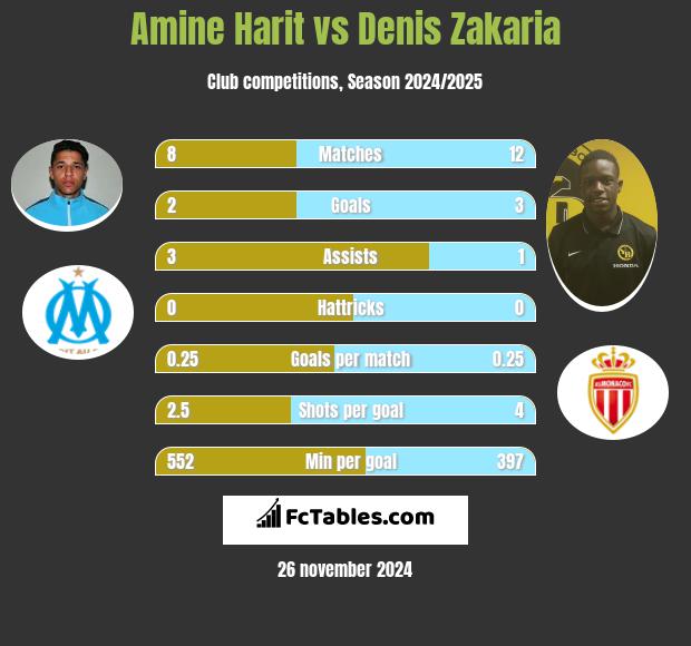 Amine Harit vs Denis Zakaria h2h player stats