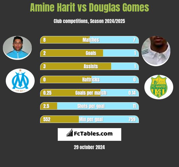 Amine Harit vs Douglas Gomes h2h player stats