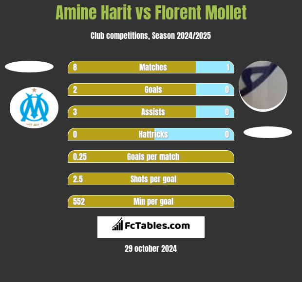 Amine Harit vs Florent Mollet h2h player stats