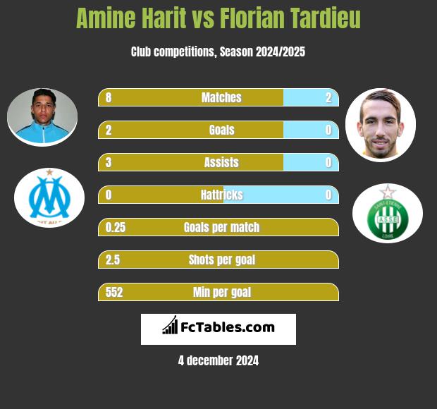 Amine Harit vs Florian Tardieu h2h player stats