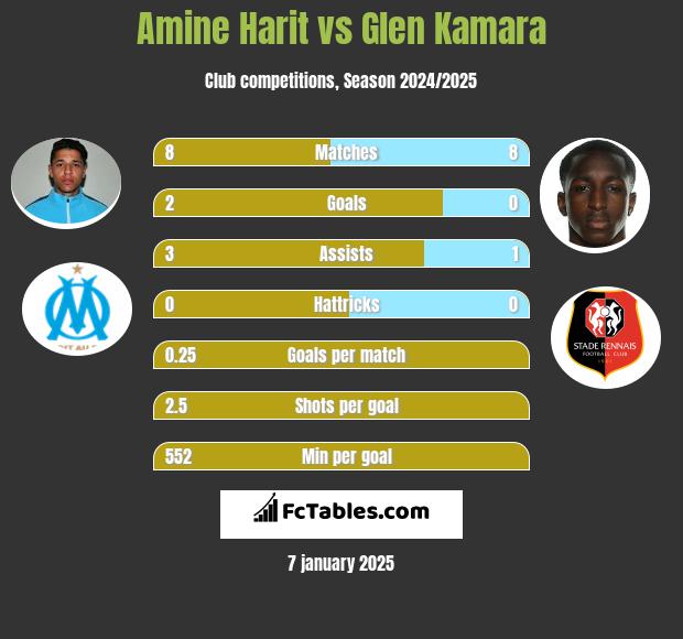 Amine Harit vs Glen Kamara h2h player stats