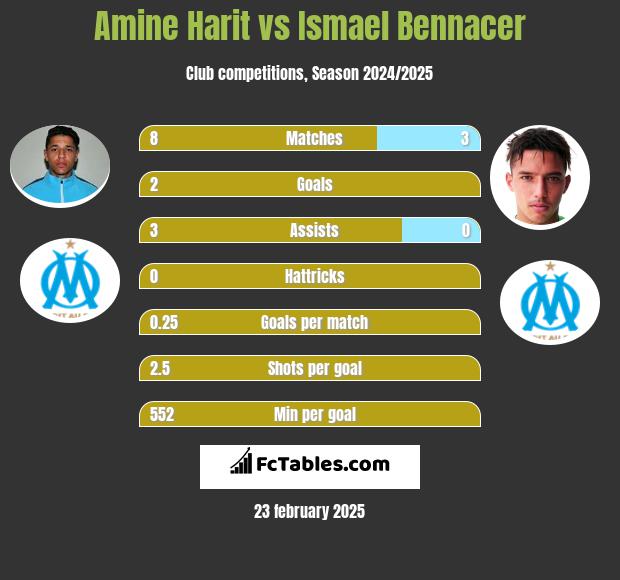 Amine Harit vs Ismael Bennacer h2h player stats