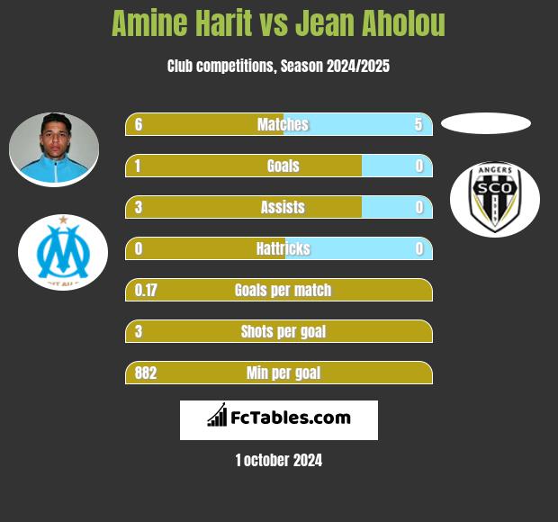 Amine Harit vs Jean Aholou h2h player stats