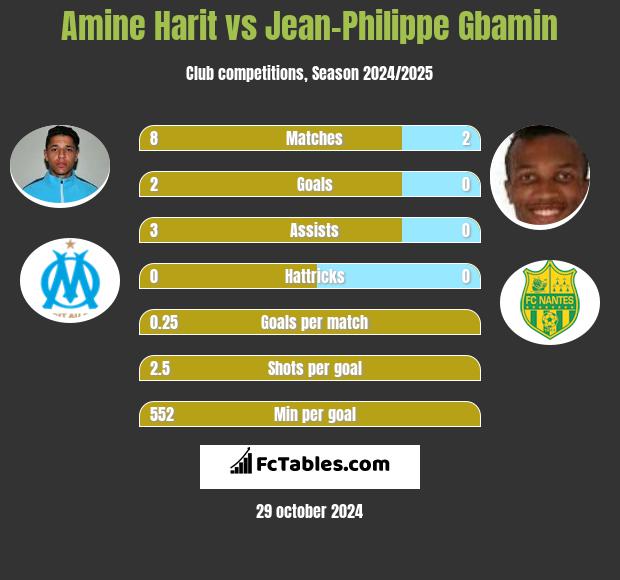 Amine Harit vs Jean-Philippe Gbamin h2h player stats