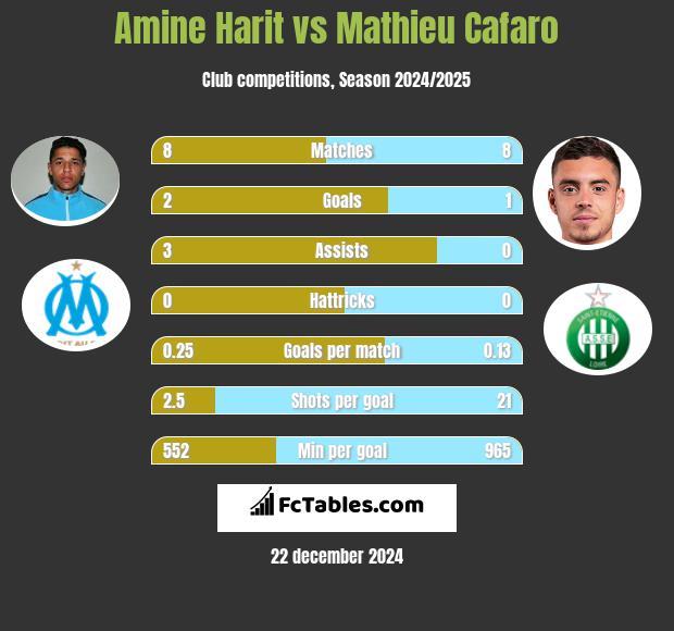 Amine Harit vs Mathieu Cafaro h2h player stats