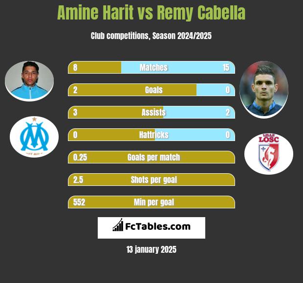 Amine Harit vs Remy Cabella h2h player stats