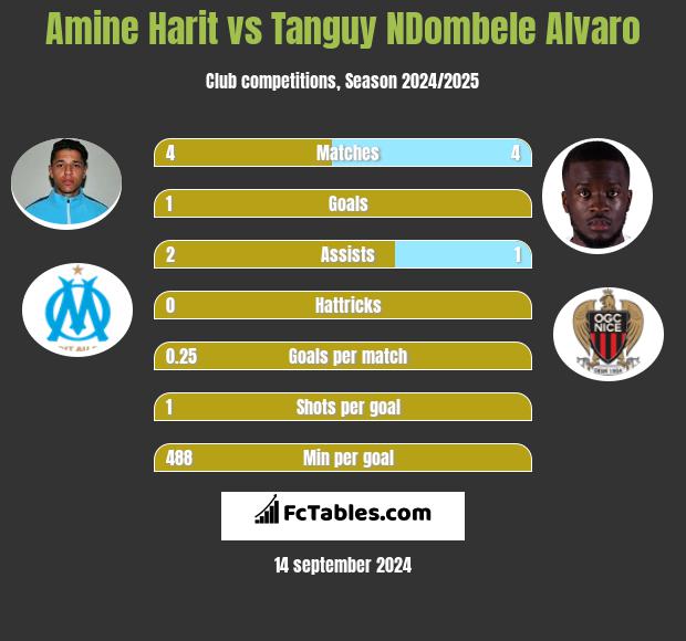 Amine Harit vs Tanguy NDombele Alvaro h2h player stats