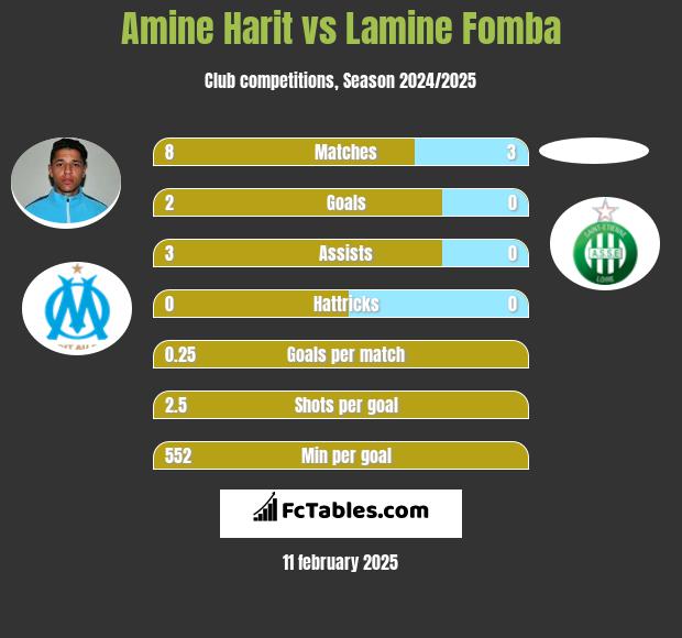 Amine Harit vs Lamine Fomba h2h player stats