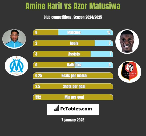 Amine Harit vs Azor Matusiwa h2h player stats