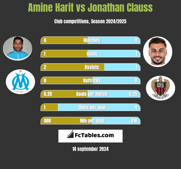 Amine Harit vs Jonathan Clauss h2h player stats