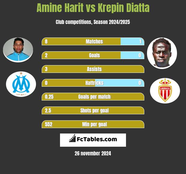 Amine Harit vs Krepin Diatta h2h player stats