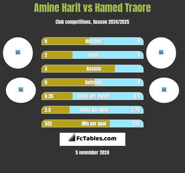 Amine Harit vs Hamed Traore h2h player stats