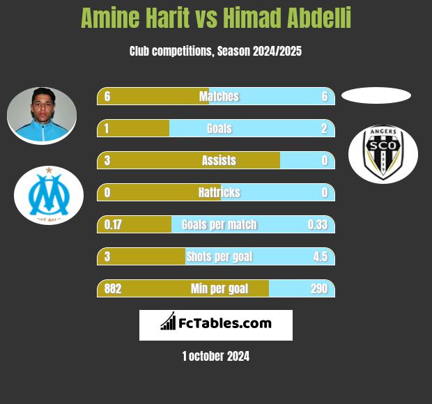 Amine Harit vs Himad Abdelli h2h player stats