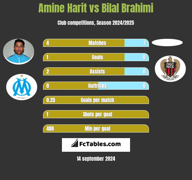 Amine Harit vs Bilal Brahimi h2h player stats