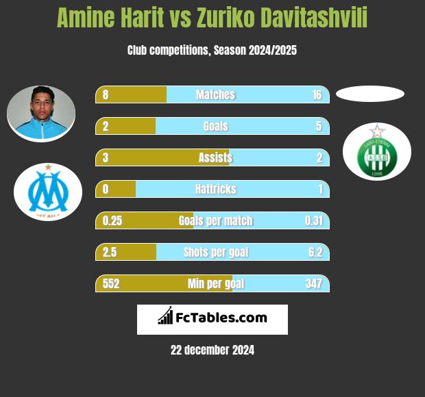 Amine Harit vs Zuriko Davitashvili h2h player stats