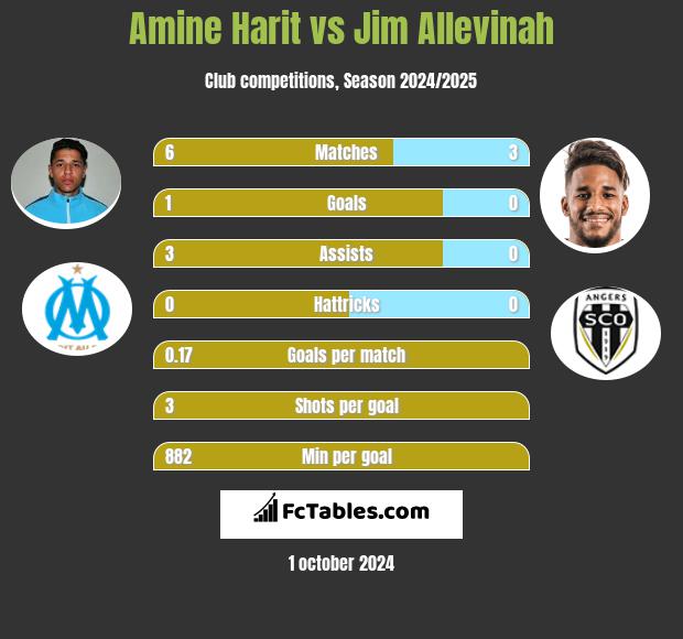 Amine Harit vs Jim Allevinah h2h player stats