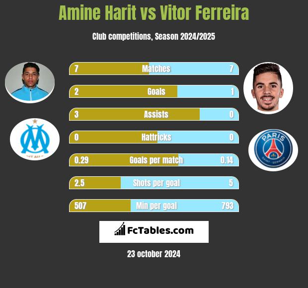 Amine Harit vs Vitor Ferreira h2h player stats