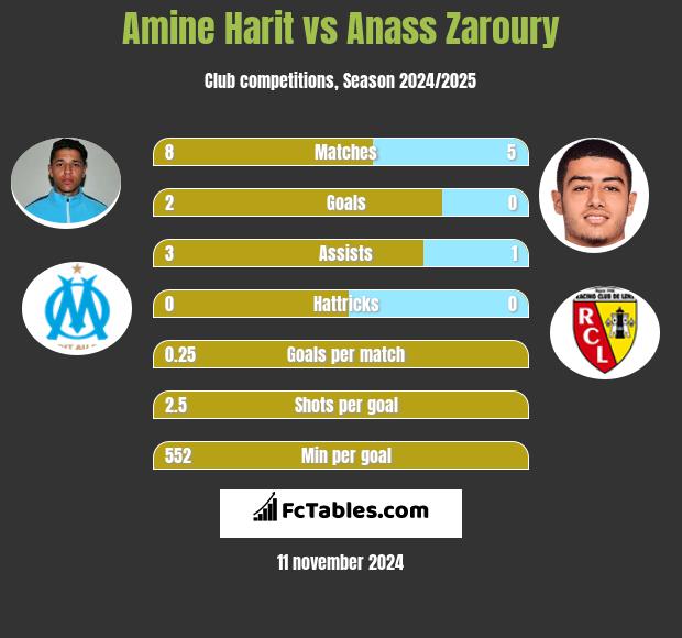 Amine Harit vs Anass Zaroury h2h player stats