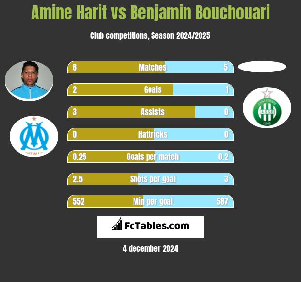 Amine Harit vs Benjamin Bouchouari h2h player stats