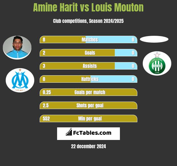 Amine Harit vs Louis Mouton h2h player stats