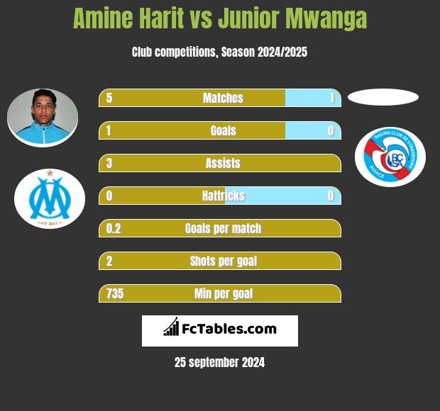 Amine Harit vs Junior Mwanga h2h player stats