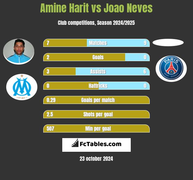 Amine Harit vs Joao Neves h2h player stats