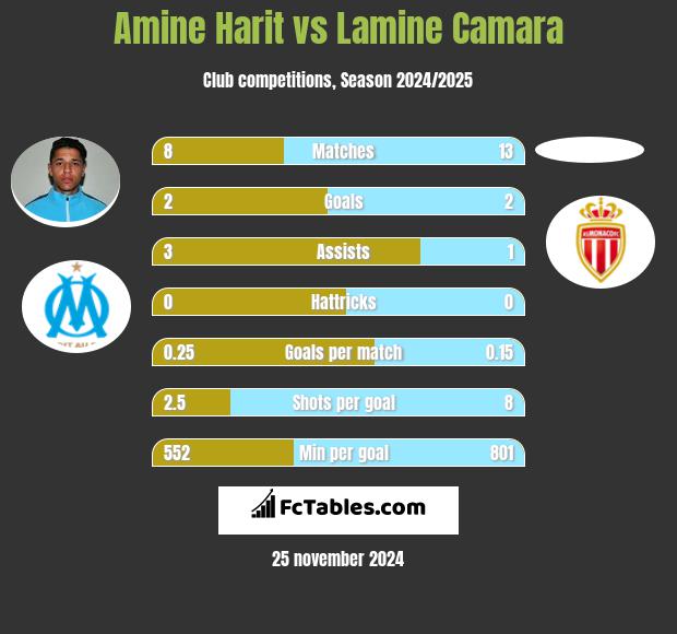 Amine Harit vs Lamine Camara h2h player stats