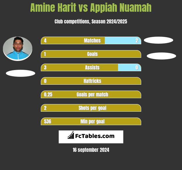 Amine Harit vs Appiah Nuamah h2h player stats