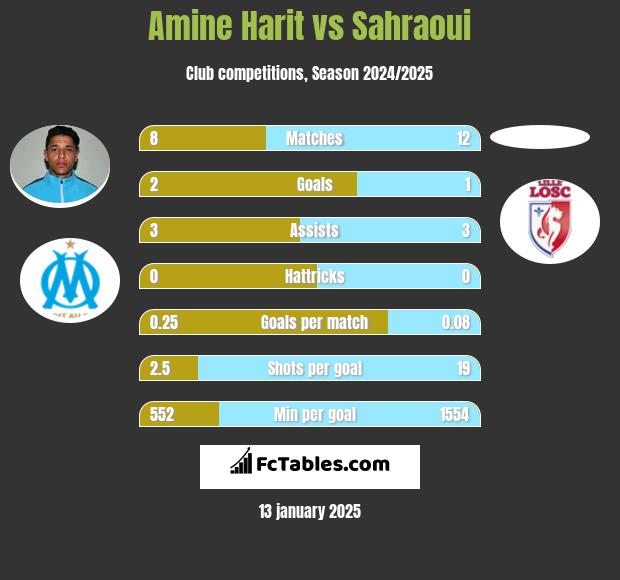 Amine Harit vs Sahraoui h2h player stats