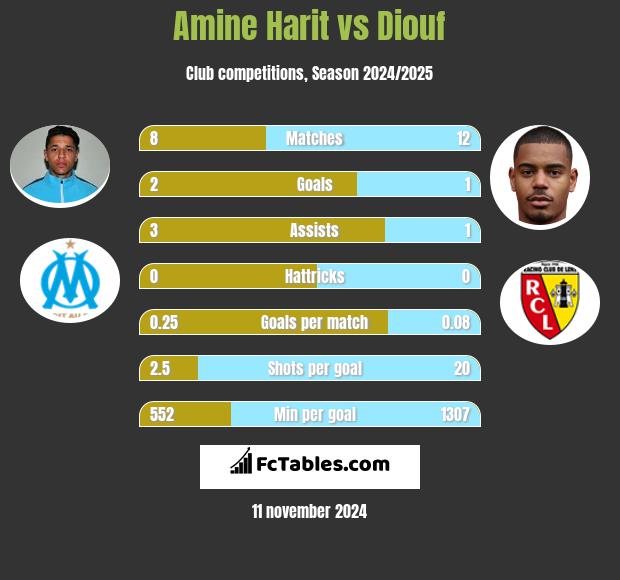 Amine Harit vs Diouf h2h player stats