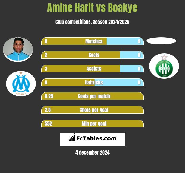 Amine Harit vs Boakye h2h player stats