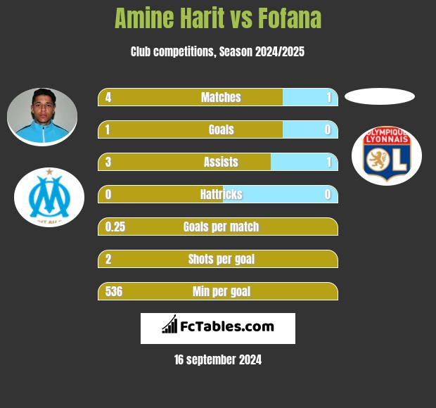 Amine Harit vs Fofana h2h player stats