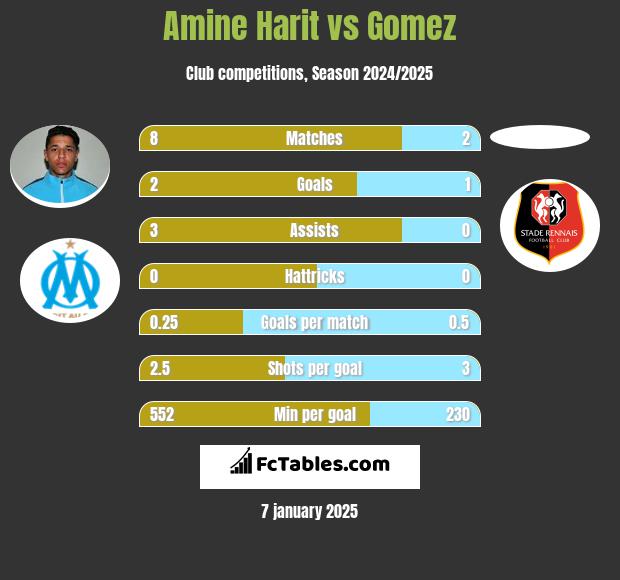 Amine Harit vs Gomez h2h player stats