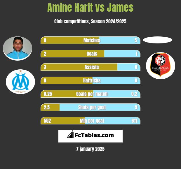 Amine Harit vs James h2h player stats