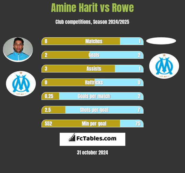 Amine Harit vs Rowe h2h player stats